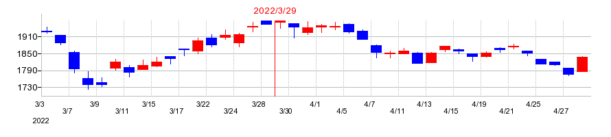 2022年の堺化学工業の配当落ち日前後の株価チャート