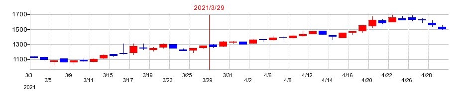 2021年の田中化学研究所の配当落ち日前後の株価チャート