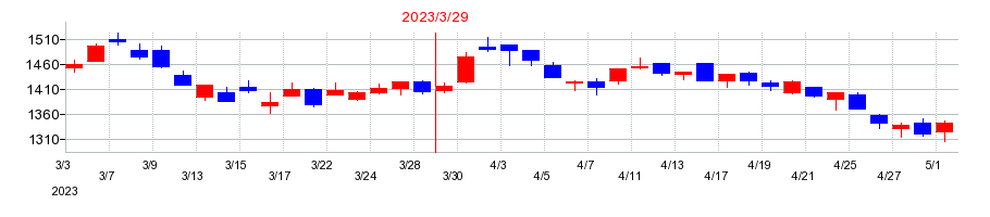 2023年の田中化学研究所の配当落ち日前後の株価チャート