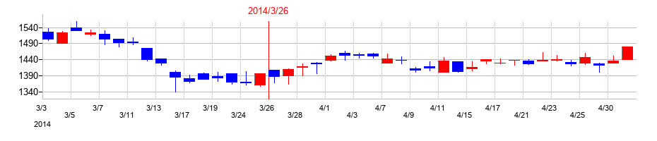 2014年のエア・ウォーターの配当落ち日前後の株価チャート