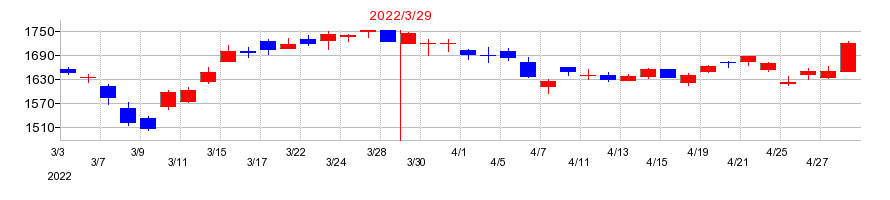 2022年のエア・ウォーターの配当落ち日前後の株価チャート