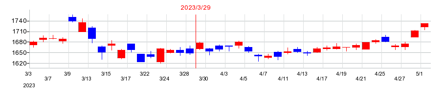 2023年のエア・ウォーターの配当落ち日前後の株価チャート