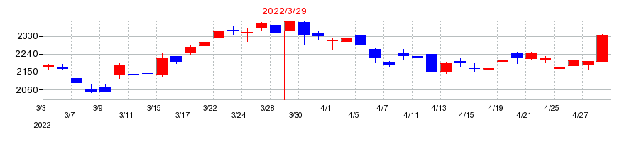 2022年の日本酸素ホールディングスの配当落ち日前後の株価チャート