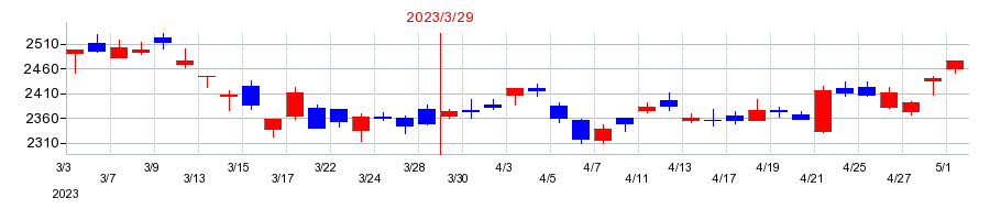 2023年の日本酸素ホールディングスの配当落ち日前後の株価チャート
