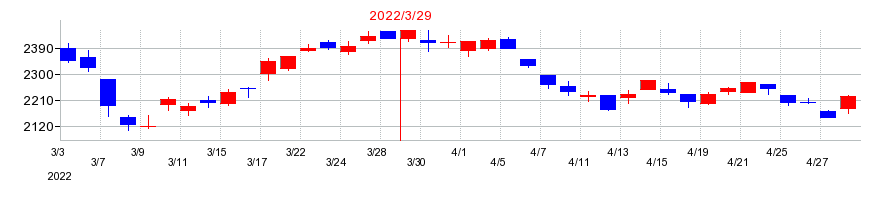 2022年の日本化学工業の配当落ち日前後の株価チャート