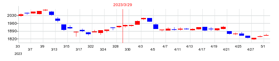 2023年の日本化学工業の配当落ち日前後の株価チャート