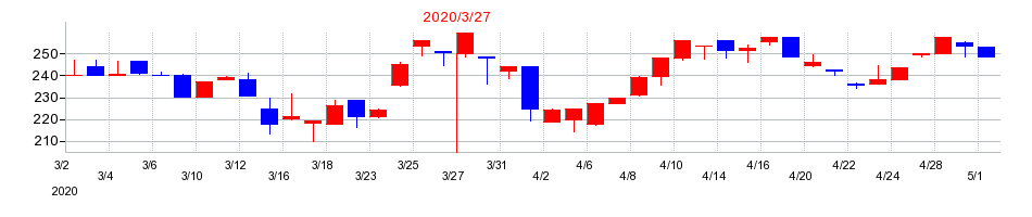 2020年の東邦アセチレンの配当落ち日前後の株価チャート