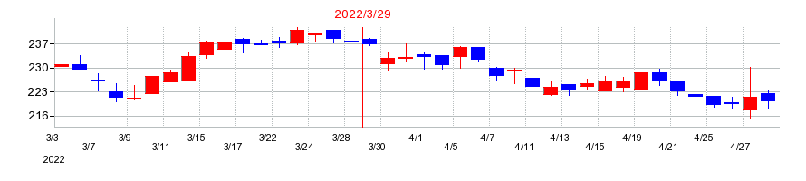 2022年の東邦アセチレンの配当落ち日前後の株価チャート