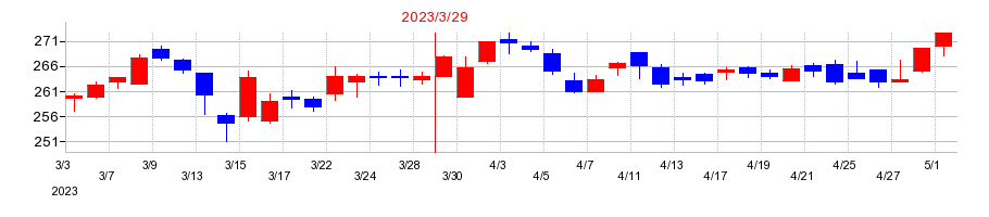 2023年の東邦アセチレンの配当落ち日前後の株価チャート