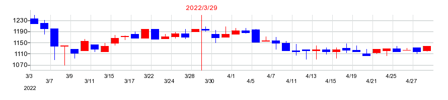 2022年の日本化学産業の配当落ち日前後の株価チャート