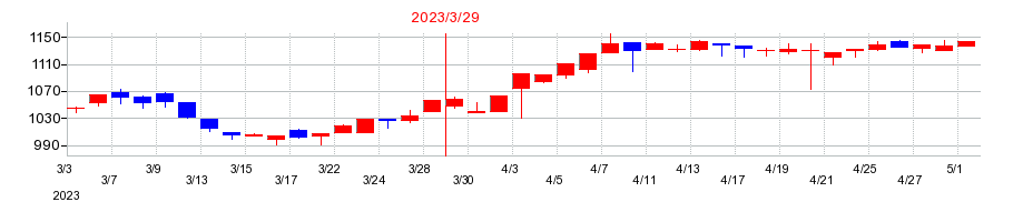 2023年の日本化学産業の配当落ち日前後の株価チャート