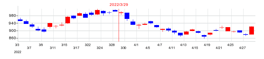 2022年の日本パーカライジングの配当落ち日前後の株価チャート