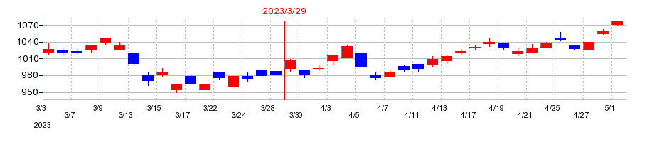 2023年の日本パーカライジングの配当落ち日前後の株価チャート