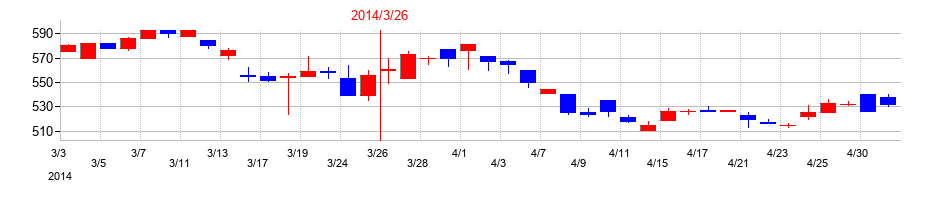 2014年の高圧ガス工業の配当落ち日前後の株価チャート