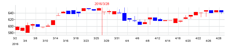 2016年の高圧ガス工業の配当落ち日前後の株価チャート