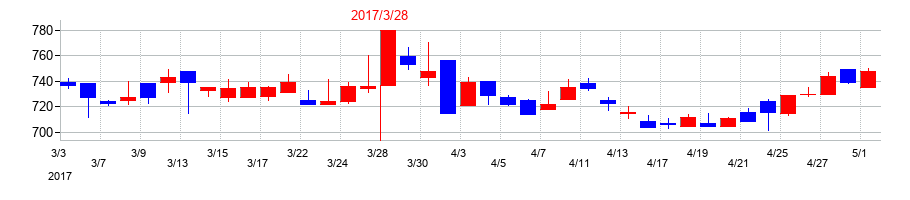 2017年の高圧ガス工業の配当落ち日前後の株価チャート