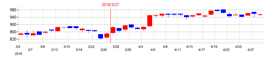 2018年の高圧ガス工業の配当落ち日前後の株価チャート