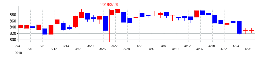 2019年の高圧ガス工業の配当落ち日前後の株価チャート