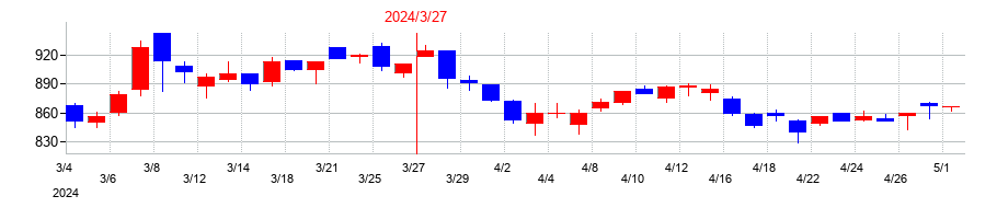 2024年の高圧ガス工業の配当落ち日前後の株価チャート
