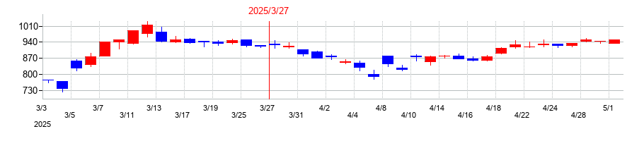 2025年の高圧ガス工業の配当落ち日前後の株価チャート