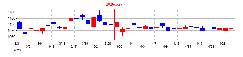 2026年の高圧ガス工業の配当落ち日前後の株価チャート
