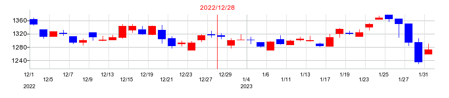 2022年の四国化成ホールディングスの配当落ち日前後の株価チャート