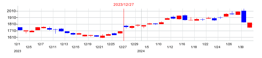 2023年の四国化成ホールディングスの配当落ち日前後の株価チャート
