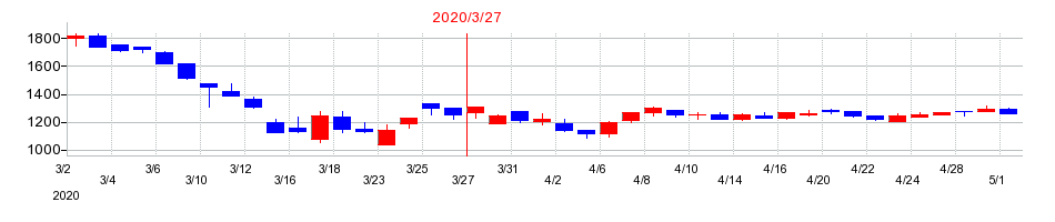 2020年の戸田工業の配当落ち日前後の株価チャート