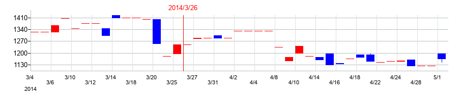 2014年の丸尾カルシウムの配当落ち日前後の株価チャート