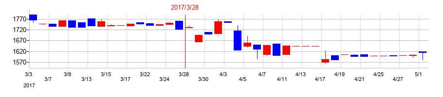 2017年の丸尾カルシウムの配当落ち日前後の株価チャート
