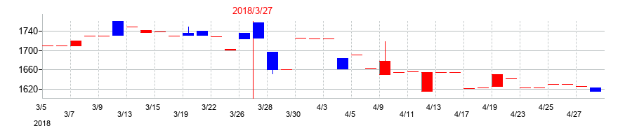 2018年の丸尾カルシウムの配当落ち日前後の株価チャート