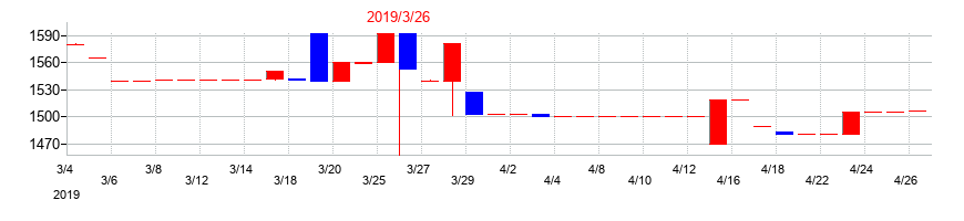 2019年の丸尾カルシウムの配当落ち日前後の株価チャート