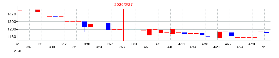 2020年の丸尾カルシウムの配当落ち日前後の株価チャート