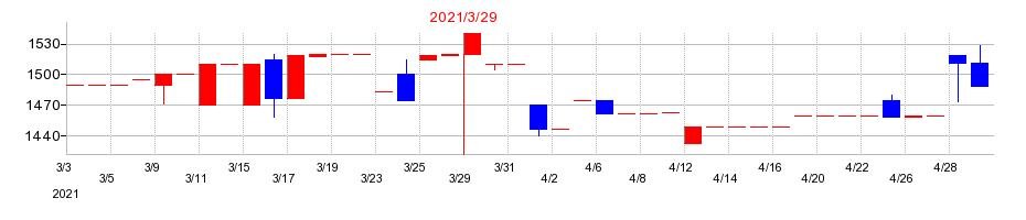 2021年の丸尾カルシウムの配当落ち日前後の株価チャート