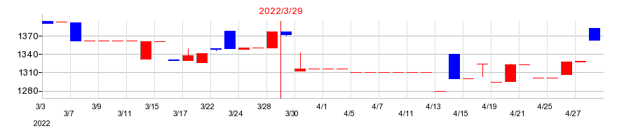 2022年の丸尾カルシウムの配当落ち日前後の株価チャート