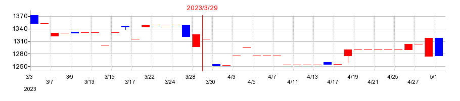 2023年の丸尾カルシウムの配当落ち日前後の株価チャート