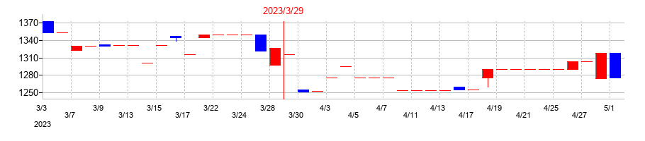 2023年の丸尾カルシウムの配当落ち日前後の株価チャート