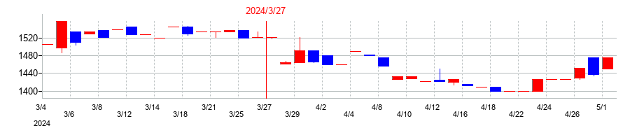 2024年の丸尾カルシウムの配当落ち日前後の株価チャート