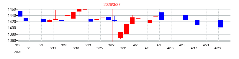 2026年の丸尾カルシウムの配当落ち日前後の株価チャート