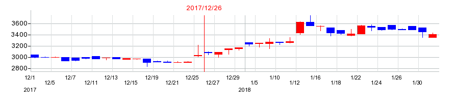 2017年の伊勢化学工業の配当落ち日前後の株価チャート