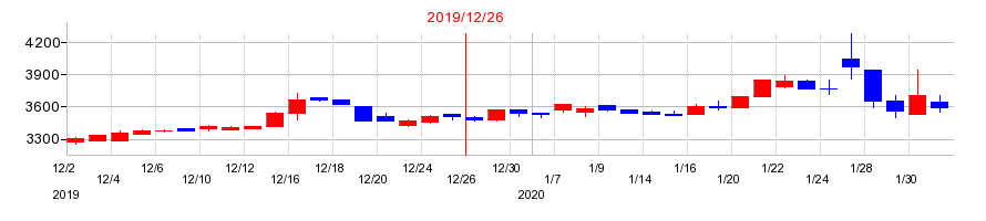 2019年の伊勢化学工業の配当落ち日前後の株価チャート