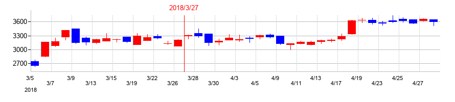 2018年のステラ ケミファの配当落ち日前後の株価チャート