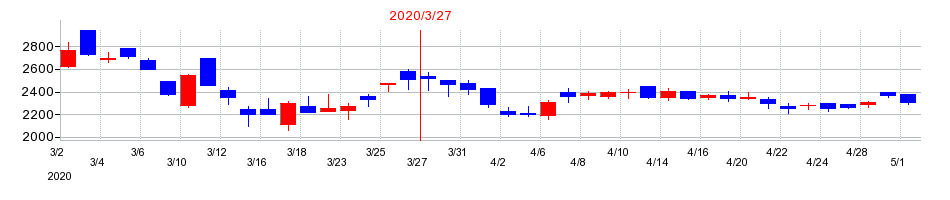 2020年のステラ ケミファの配当落ち日前後の株価チャート