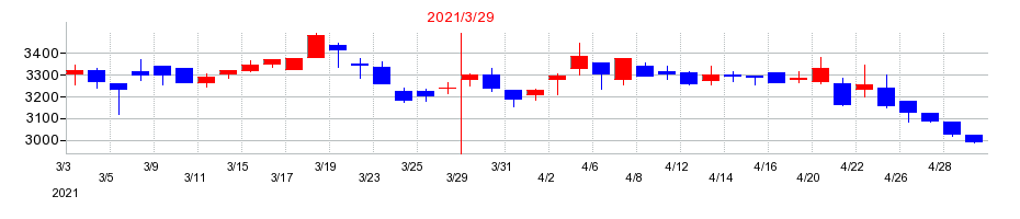 2021年のステラ ケミファの配当落ち日前後の株価チャート