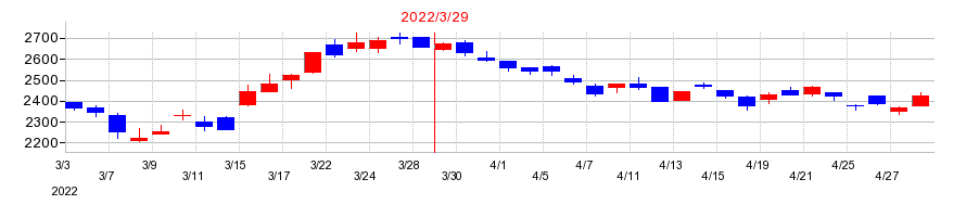 2022年のステラ ケミファの配当落ち日前後の株価チャート