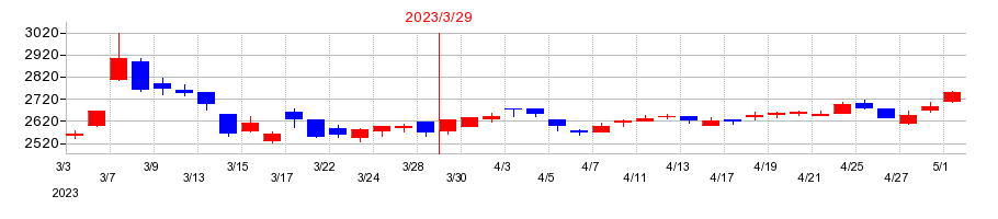 2023年のステラ ケミファの配当落ち日前後の株価チャート