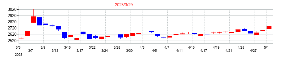 2023年のステラ ケミファの配当落ち日前後の株価チャート