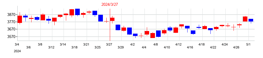 2024年のステラ ケミファの配当落ち日前後の株価チャート