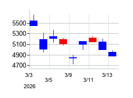 2026年のステラ ケミファの配当落ち日前後の株価チャート