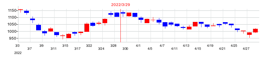 2022年の田岡化学工業の配当落ち日前後の株価チャート